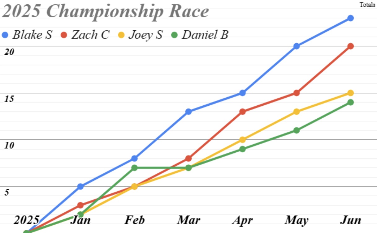 A graph showing the 2025 Chess Championship race