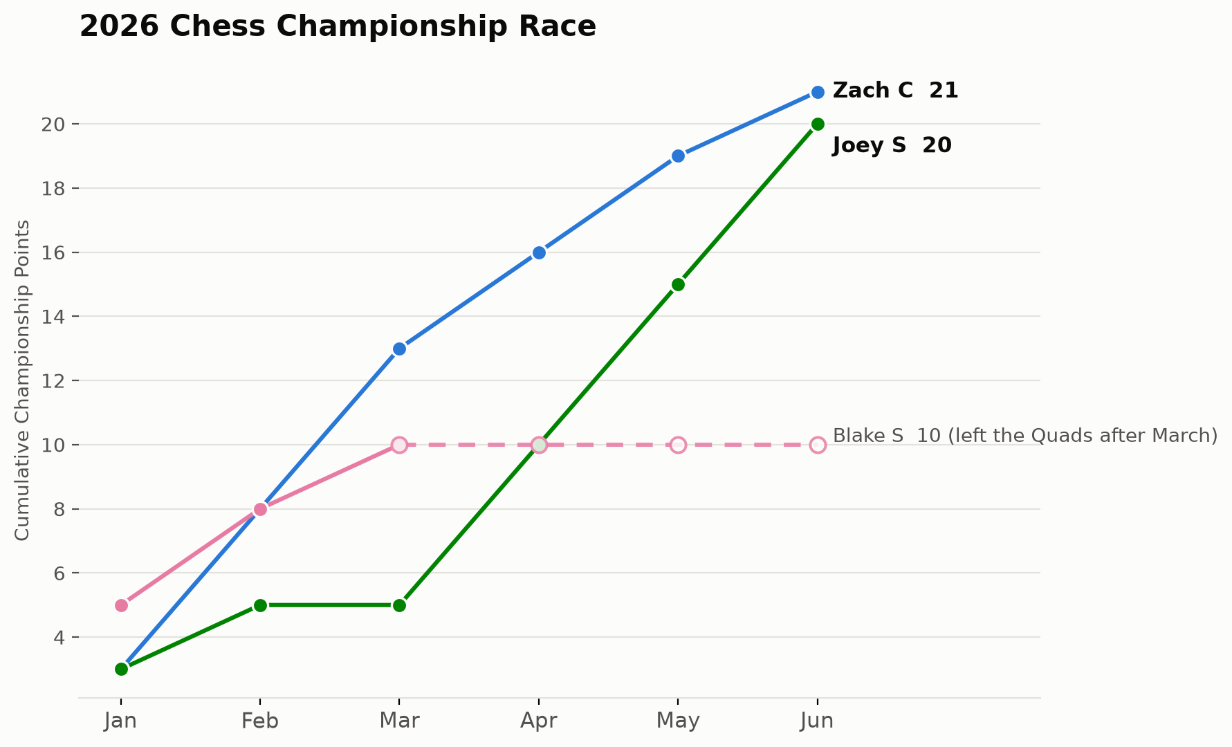 A line chart showing Zach C, Joey S and Blake S's cumulative Championship Points from January through June 2026